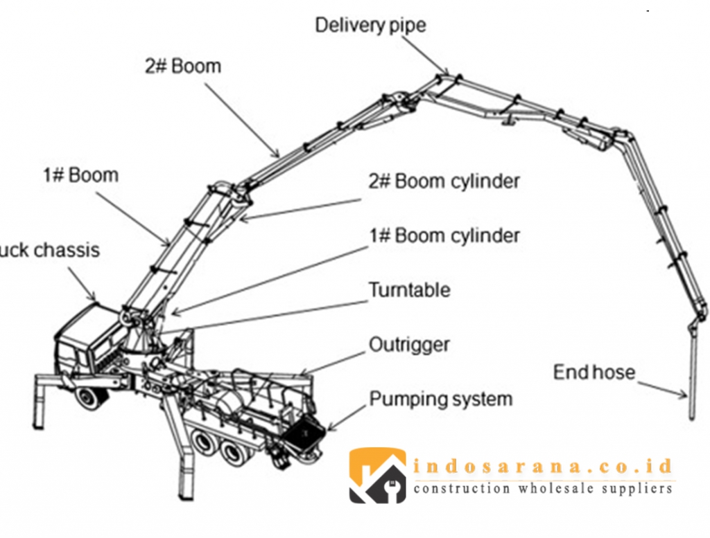 Jenis-Jenis Concrete Pump Untuk Pengecoran | Spesifikasi & Ukuran